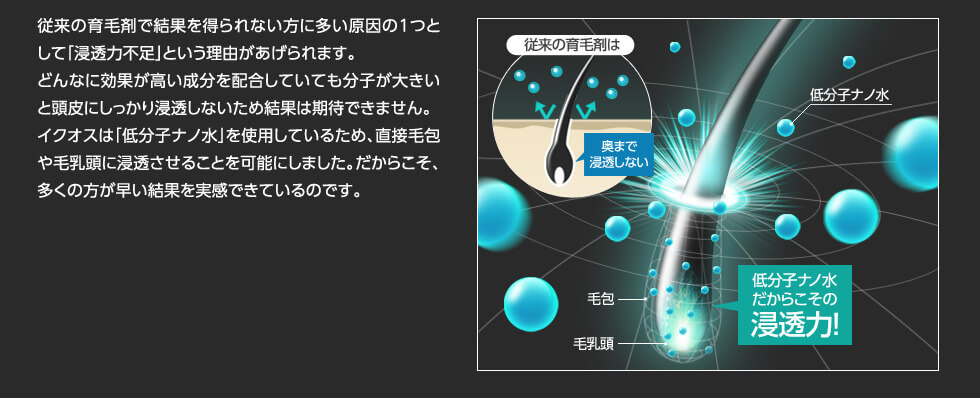 イクオスの浸透力は育毛効果を出す