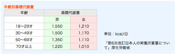 日本人の平均代謝