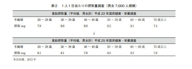 日本人の亜鉛摂取量