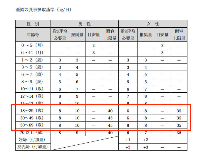 厚生労働省「食品基準2015」の亜鉛の摂取量