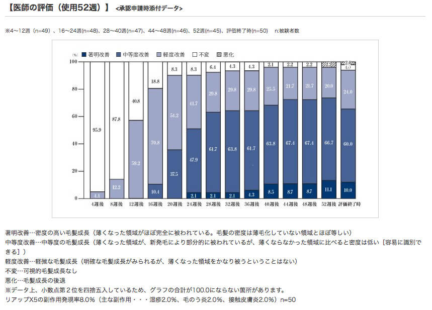 リアップの臨床実験データの効果