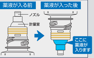 リアップは計測室に薬液がたまる